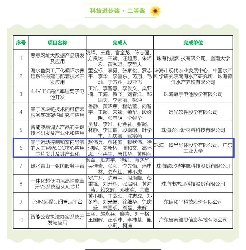 【喜訊】一微半導(dǎo)體榮獲珠海市科技進(jìn)步獎(jiǎng)二等獎(jiǎng)，科技創(chuàng)新能力再獲認(rèn)可！